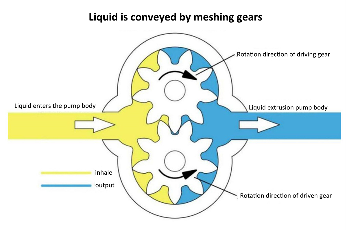Рабочий принцип зубчатого насоса